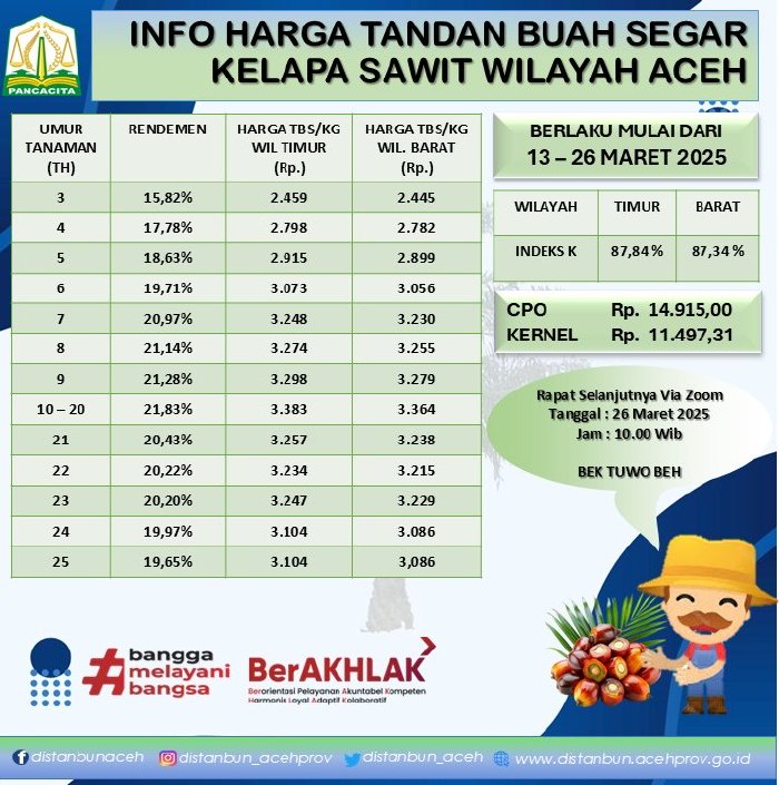 Penetapan Harga TBS Kelapa Sawit Aceh Maret 2025